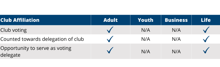 Mem Club Chart